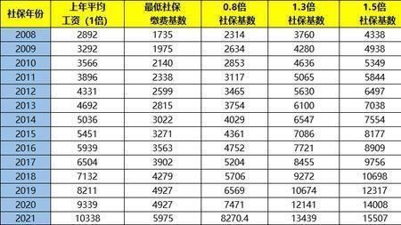 如何缴交两倍的社保基数