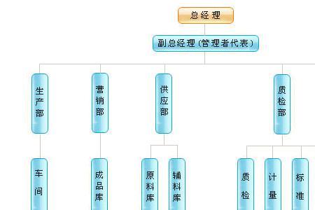 产品部和生产部区别