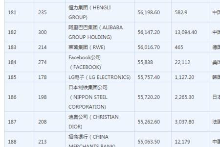 世界科技公司排名500强