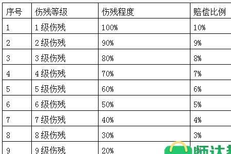 工伤等级赔偿标准