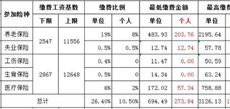 2007年广州社保缴费比例