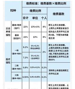 工资低于最低社保应如何缴纳