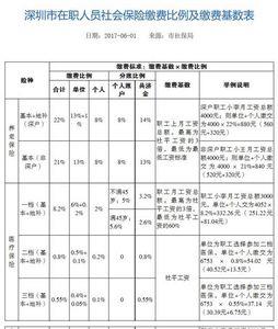 社保六档和七档区别划分