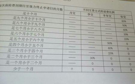 交两万保险交了一年能退多少