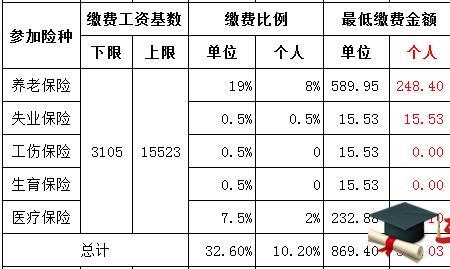 广东每个城市都有居民社保吗