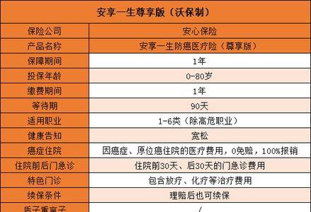 平安附加安享住院保险费用多少