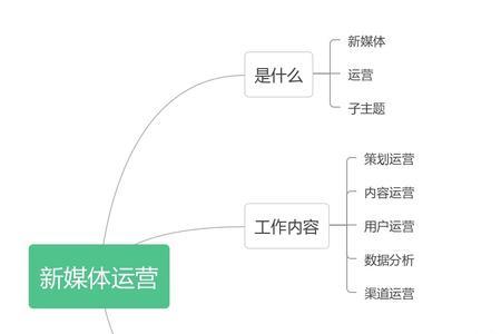 关于新媒体运营的论文选题意义