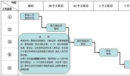 塘沽生育险报销流程