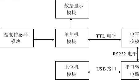 嵌入式系统常用模块有哪些