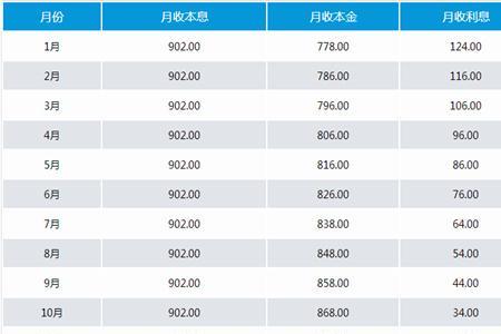 上年末累计本息什么意思