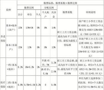 2011年深圳社保基数