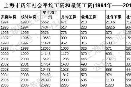 19年上海社保个人基数