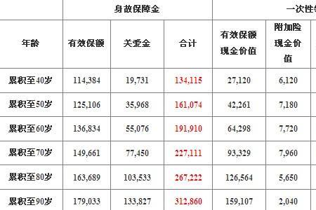 人寿保险存10000一年多少