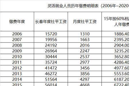 社保最低基数1500退休可以拿多少