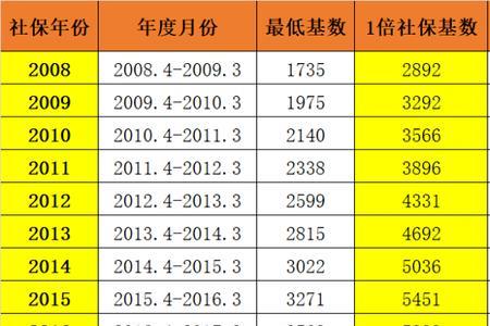 2022河南社保退休基数一览表