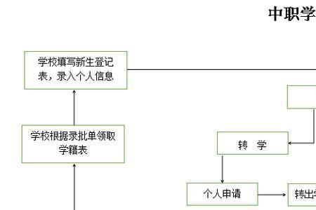 职高挂学籍是什么意思