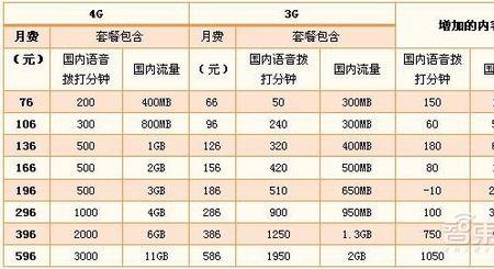 3g和4g哪个更耗电