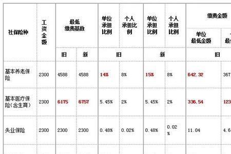 广州社保与番禺社保的异同