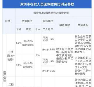 深圳社保可以只交一档医保吗