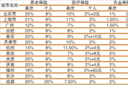 上海5500五险一金扣多少