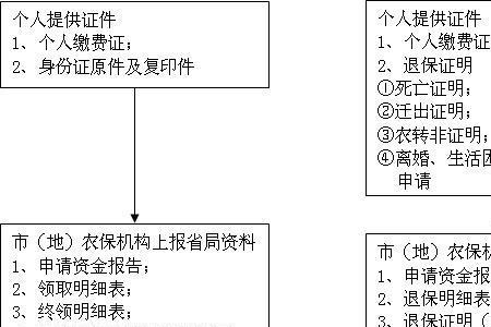 深圳市医疗保险怎么退保