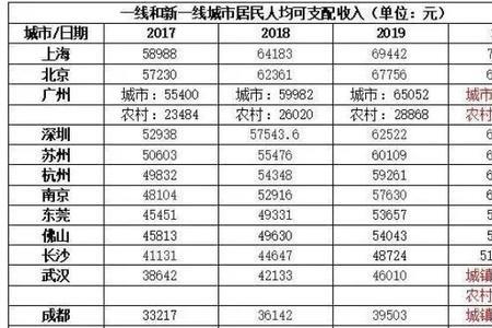 上海市区高收入人群最多的区