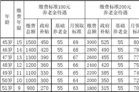 城乡居民养老保险交3000一年测算