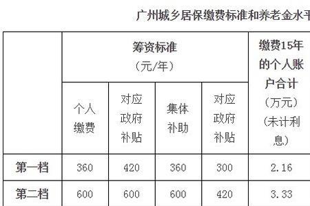 城乡居民养老保险每年交180有用吗