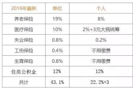 五险一金借款是指什么