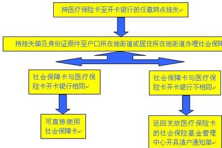 营口医保卡网上申领流程