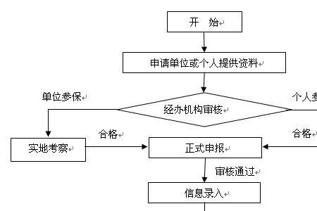 企业社保补办流程