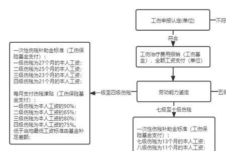 西安市失业工伤申报缴费流程