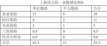 上海华为五险一金怎么交