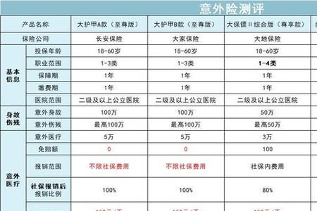 100元一年的意外险怎么买