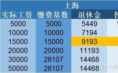 外地人上海工作多少年有退休金