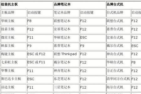 各种主板进BIOS的快捷键是什么