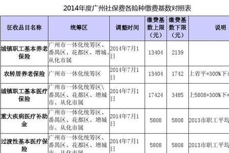 2008年广州社保缴费基数是