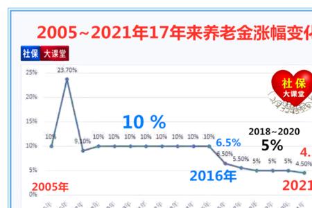 为什么养老金月数几个月不更新