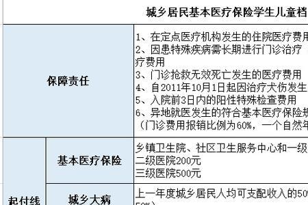 少儿互助金新生儿报销范围