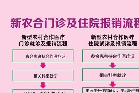 2022年四川农村合作医疗报销比例