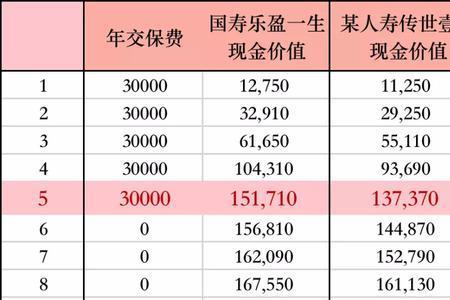 国寿乐盈一生终身寿险中途退保