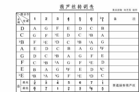 音乐中C调D调是怎么回事