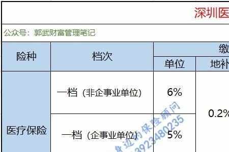 深圳一档社保多少