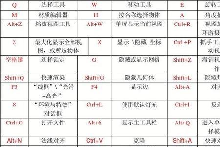 cdr到合适大小的快捷键