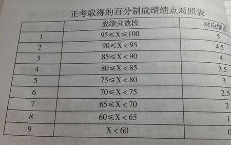 怎么查成绩绩点