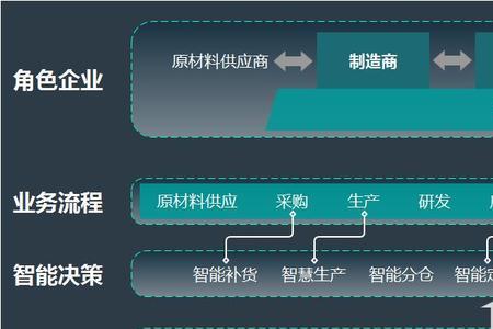 供应链管理中cad指什么