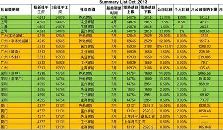 社保基数6500是什么水平