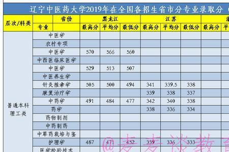 辽宁中医药大学全国排名