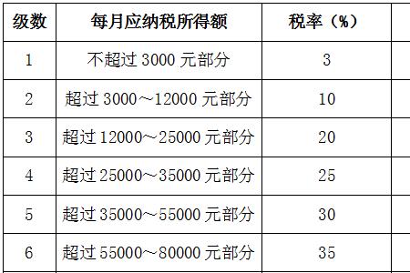 国家规定的计发月数是多少