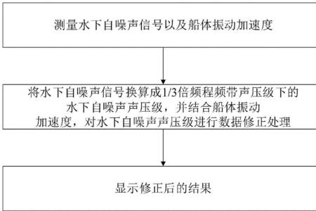 测量噪音的最佳方法